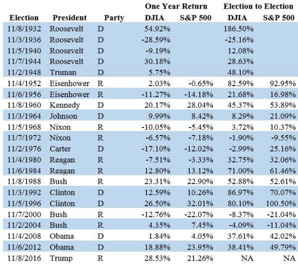 Stock Market Returns When A President Runs For Re Election Cjm Wealth Advisers